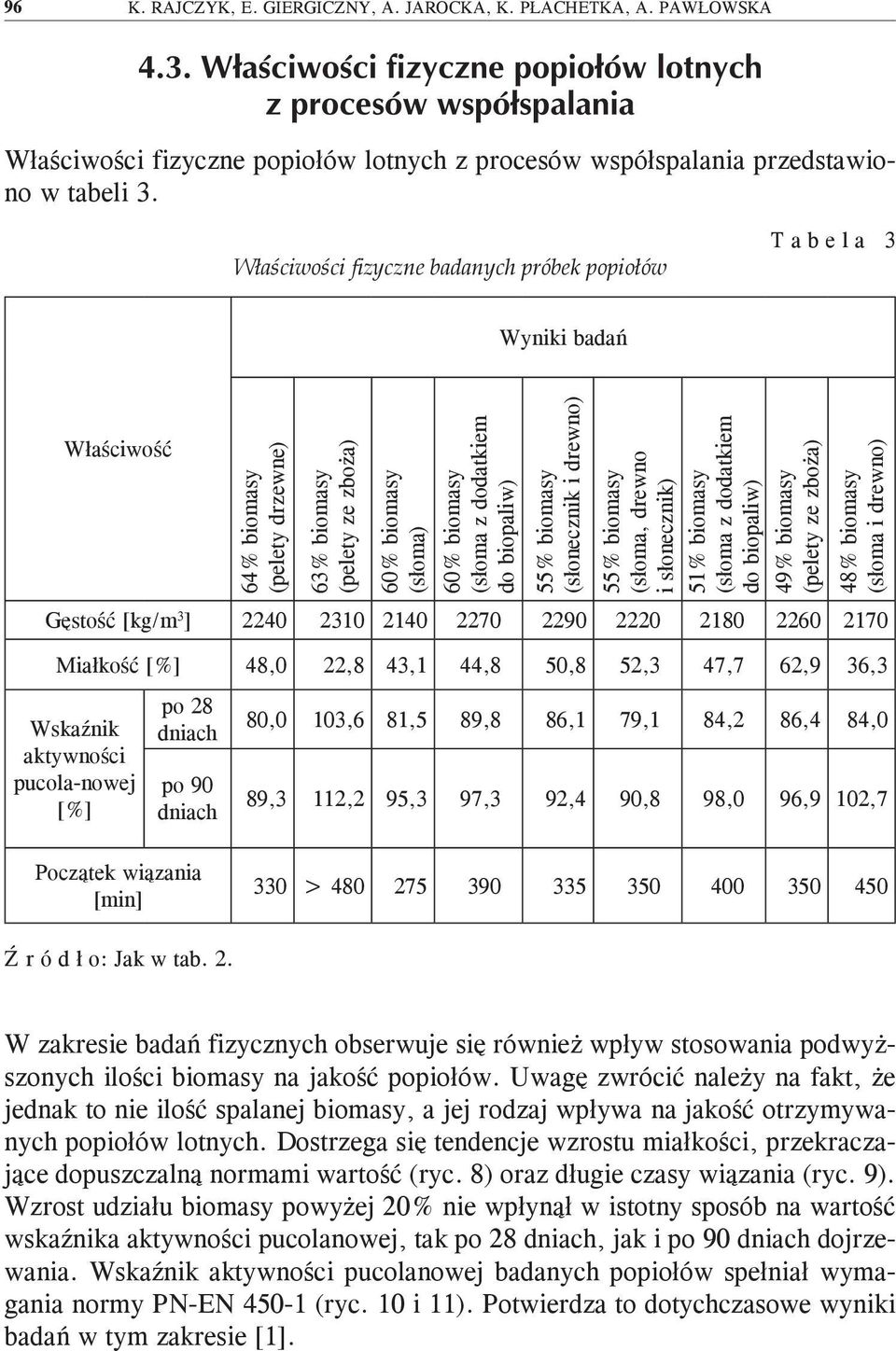 biopaliw) 55% biomasy (słonecznik i drewno) 55% biomasy (słoma, drewno i słonecznik) 51% biomasy (słoma z dodatkiem do biopaliw) 49% biomasy (pelety ze zboża) 48% biomasy (słoma i drewno) Gęstość