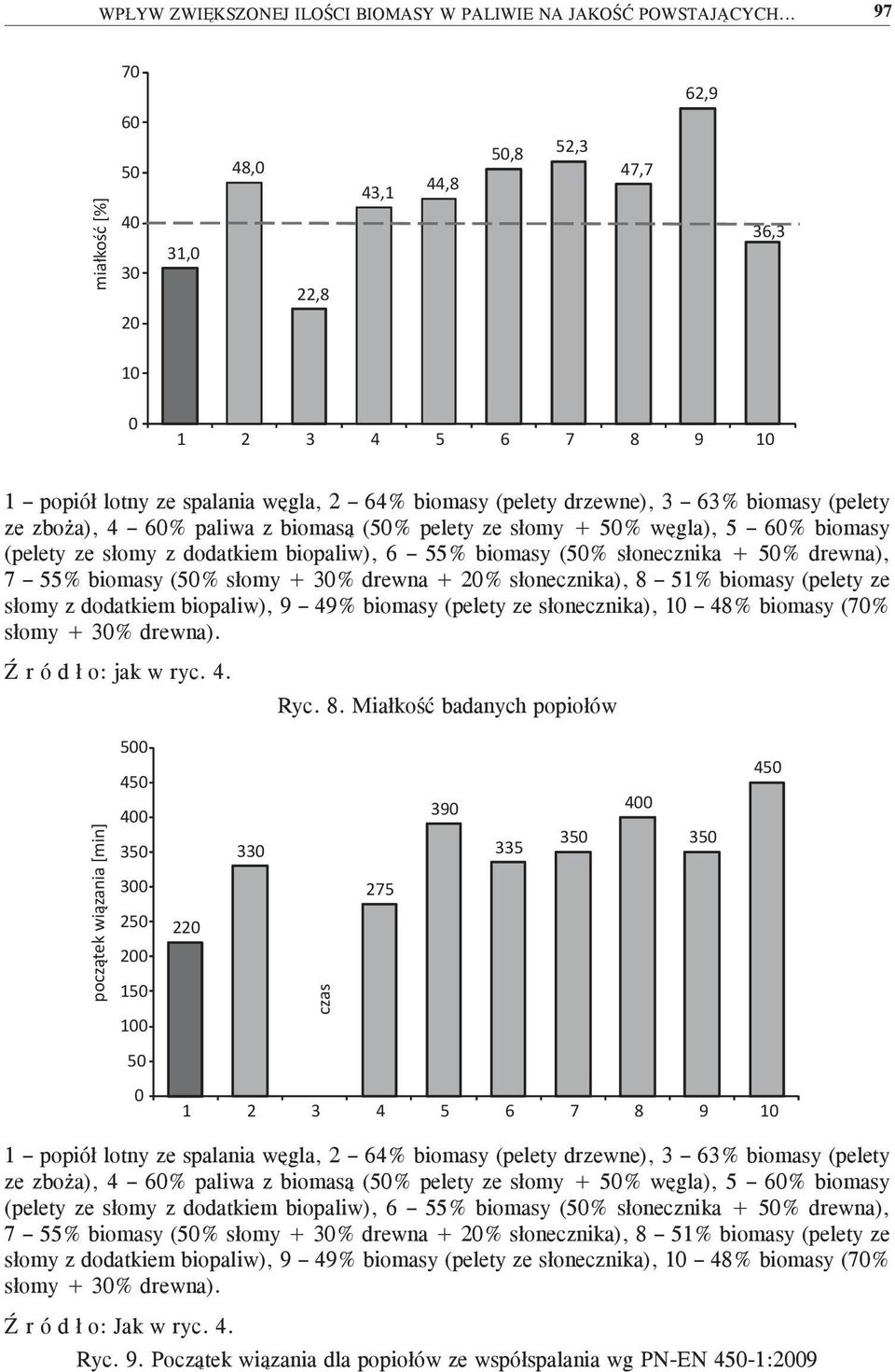 4 6% paliwa z biomasą (5% pelety ze słomy + 5% węgla), 5 6% biomasy (pelety ze słomy z dodatkiem biopaliw), 6 55% biomasy (5% słonecznika + 5% drewna), 7 55% biomasy (5% słomy + 3% drewna + 2%