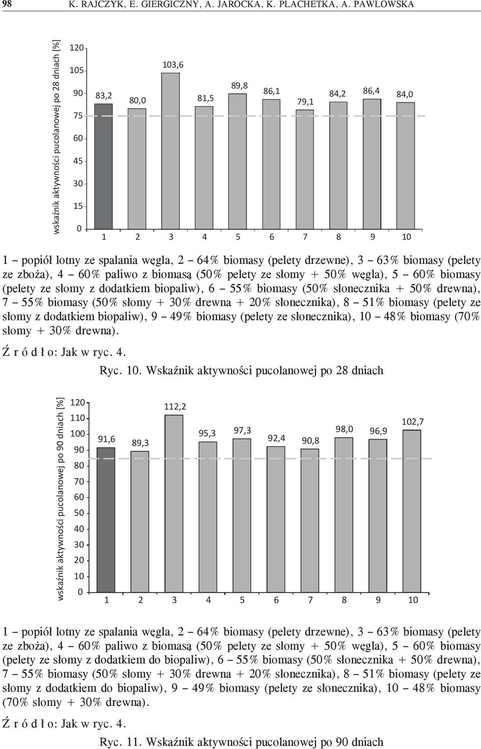 (pelety drzewne), 3 63% biomasy (pelety ze zboża), 4 6% paliwo z biomasą (5% pelety ze słomy + 5% węgla), 5 6% biomasy (pelety ze słomy z dodatkiem biopaliw), 6 55% biomasy (5% słonecznika + 5%