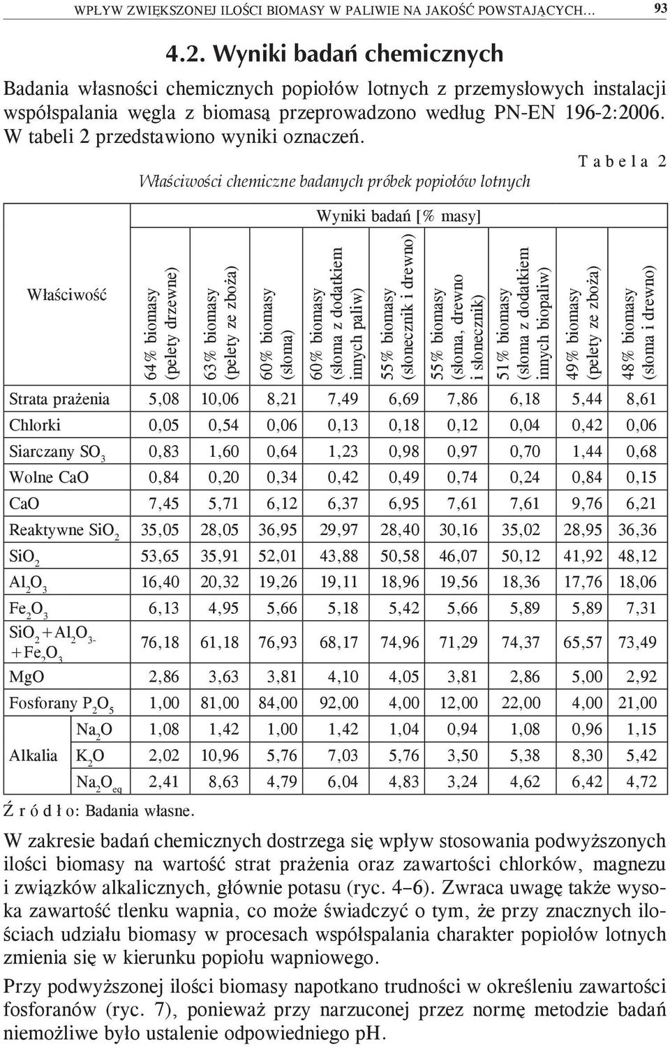 T a b e l a 2 Właściwości chemiczne badanych próbek popiołów lotnych Wyniki badań [% masy] Właściwość 64% biomasy (pelety drzewne) 63% biomasy (pelety ze zboża) 6% biomasy (słoma) 6% biomasy (słoma z