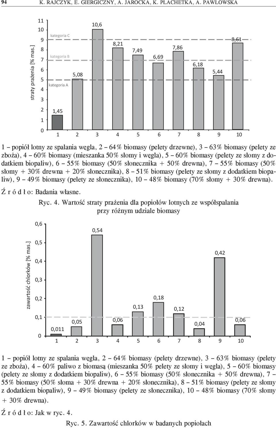 63% biomasy (pelety ze zboża), 4 6% biomasy (mieszanka 5% słomy i węgla), 5 6% biomasy (pelety ze słomy z dodatkiem biopaliw), 6 55% biomasy (5% słonecznika + 5% drewna), 7 55% biomasy (5% słomy + 3%