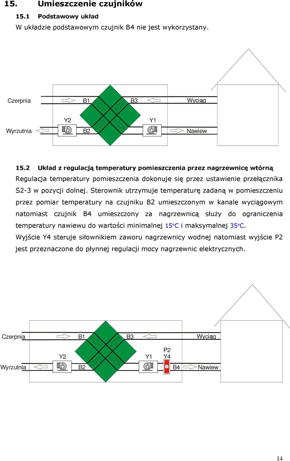 Sterownik utrzymuje temperaturę zadaną w pomieszczeniu przez pomiar temperatury na czujniku B2 umieszczonym w kanale wyciągowym natomiast czujnik B4 umieszczony za nagrzewnicą służy do ograniczenia