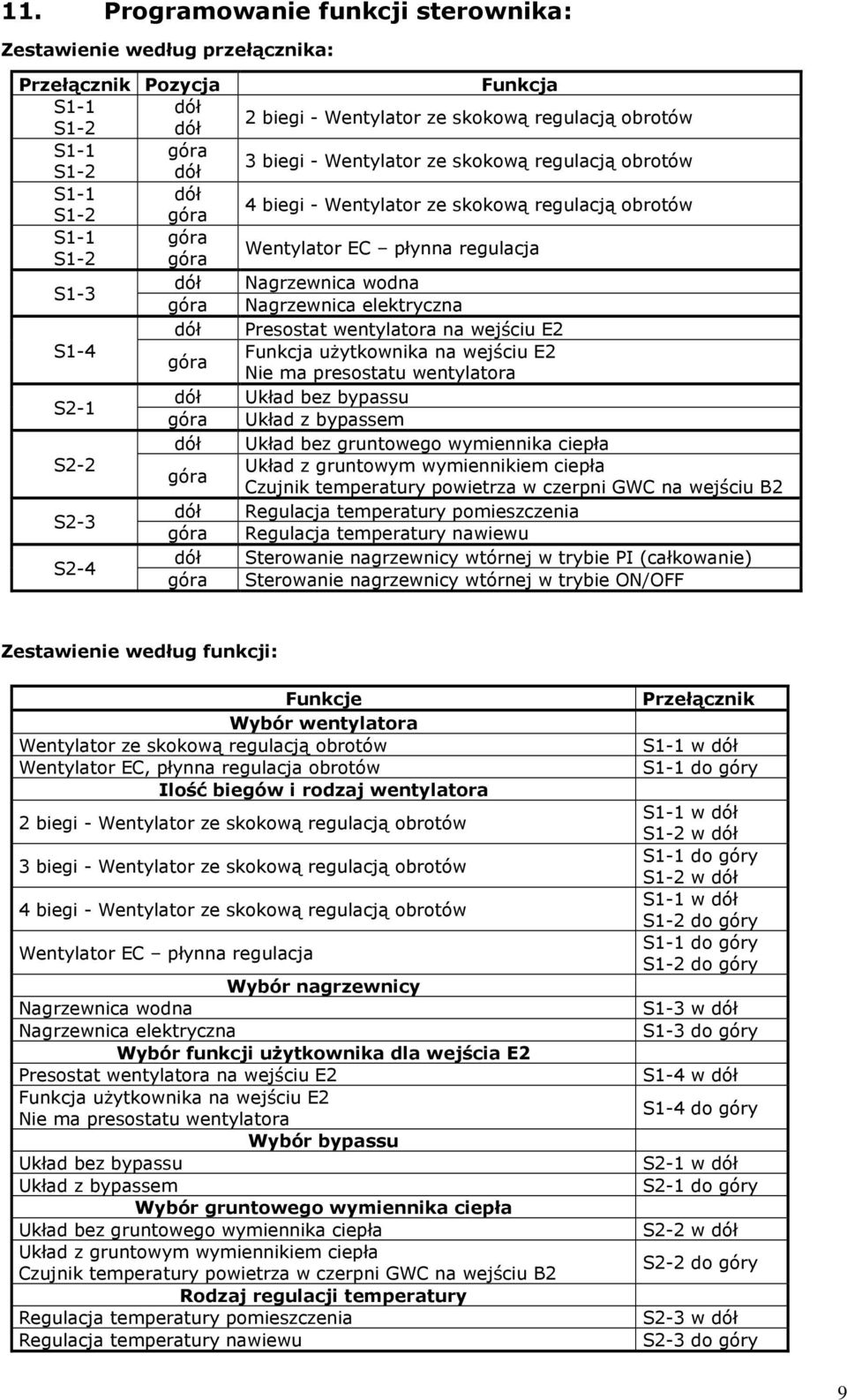 regulacją obrotów Wentylator EC płynna regulacja Nagrzewnica wodna Nagrzewnica elektryczna Presostat wentylatora na wejściu E2 Funkcja użytkownika na wejściu E2 Nie ma presostatu wentylatora Układ