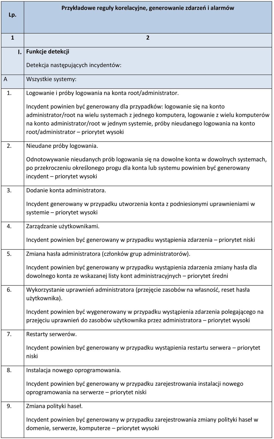 Incydent powinien być generowany dla przypadków: logowanie się na konto administrator/root na wielu systemach z jednego komputera, logowanie z wielu komputerów na konto administrator/root w jednym