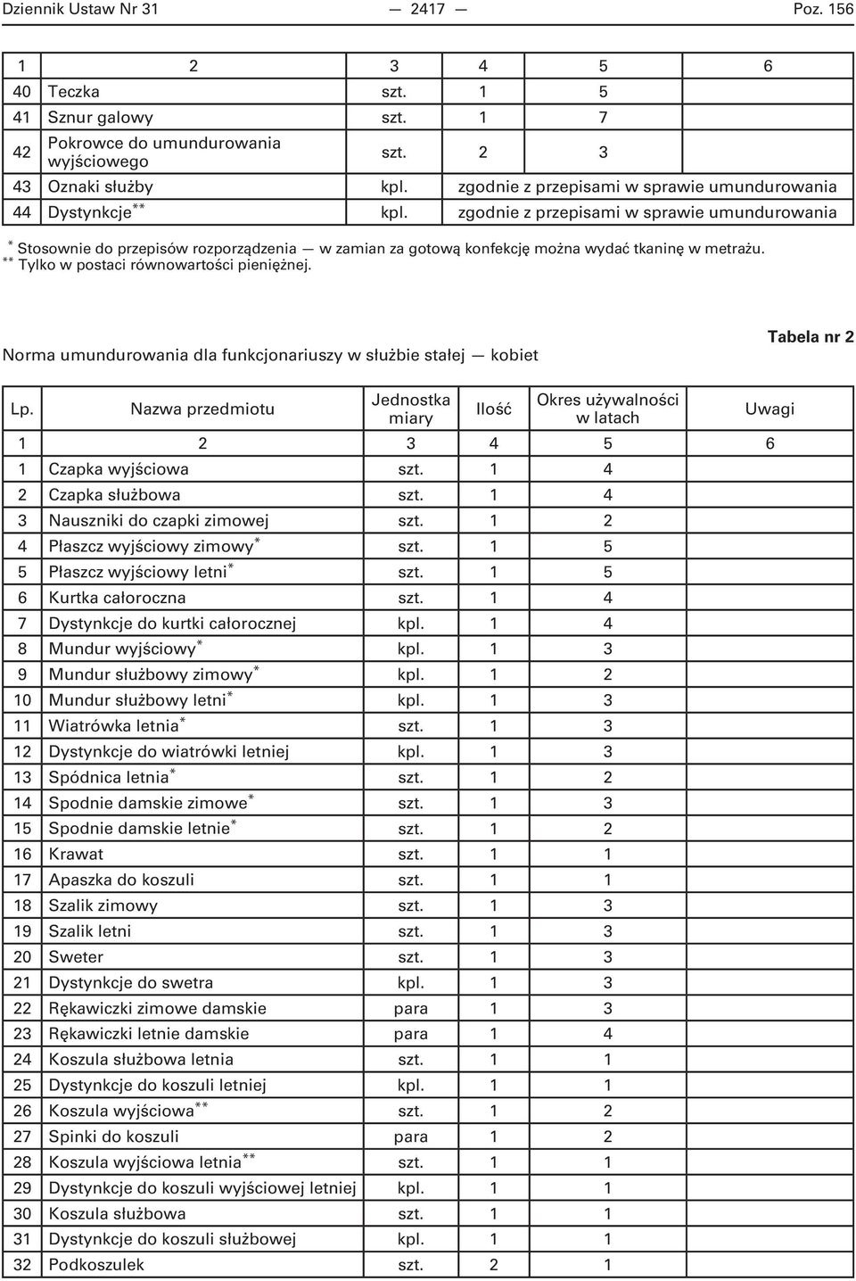 zgodnie z przepisami w sprawie umundurowania * Stosownie do przepisów rozporządzenia w zamian za gotową konfekcję można wydać tkaninę w metrażu. ** Tylko w postaci równowartości pieniężnej.