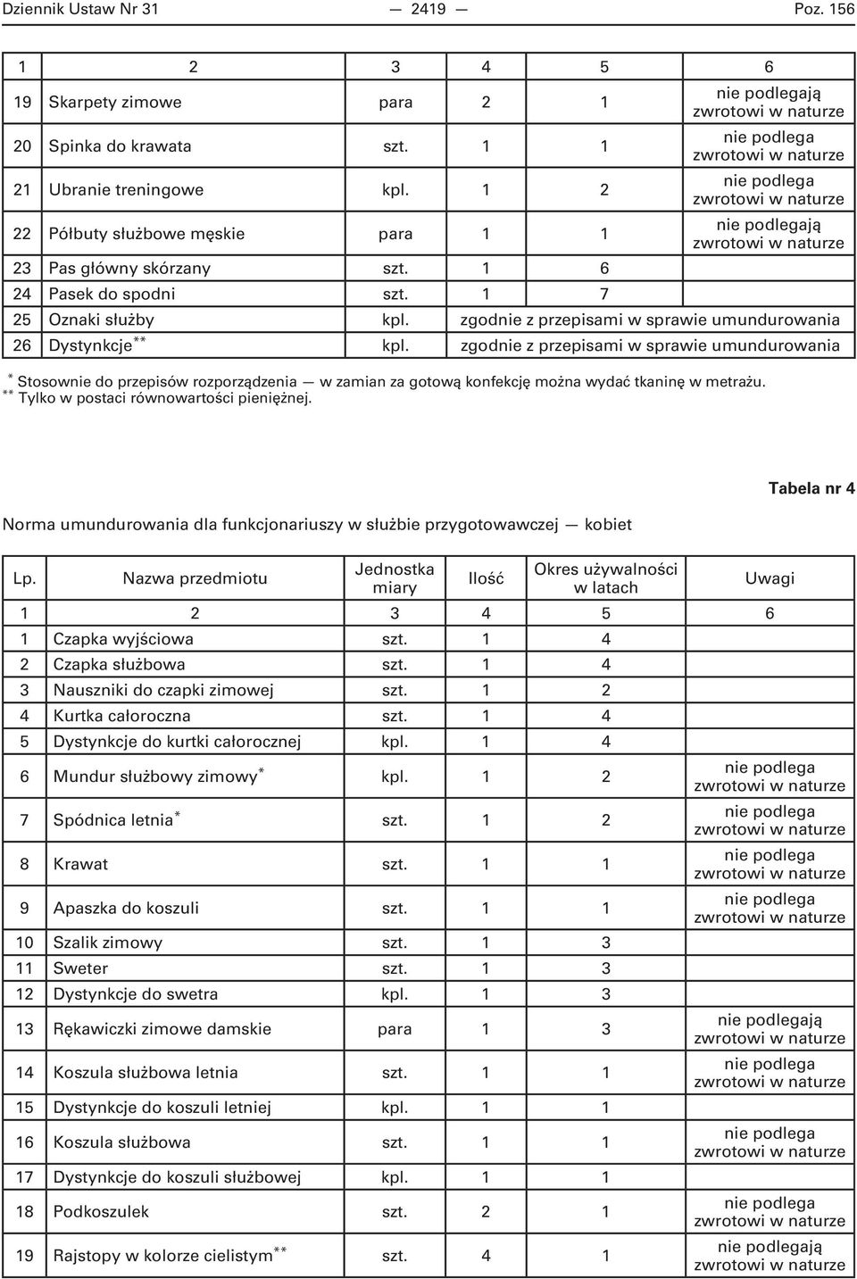 zgodnie z przepisami w sprawie umundurowania * Stosownie do przepisów rozporządzenia w zamian za gotową konfekcję można wydać tkaninę w metrażu. ** Tylko w postaci równowartości pieniężnej.