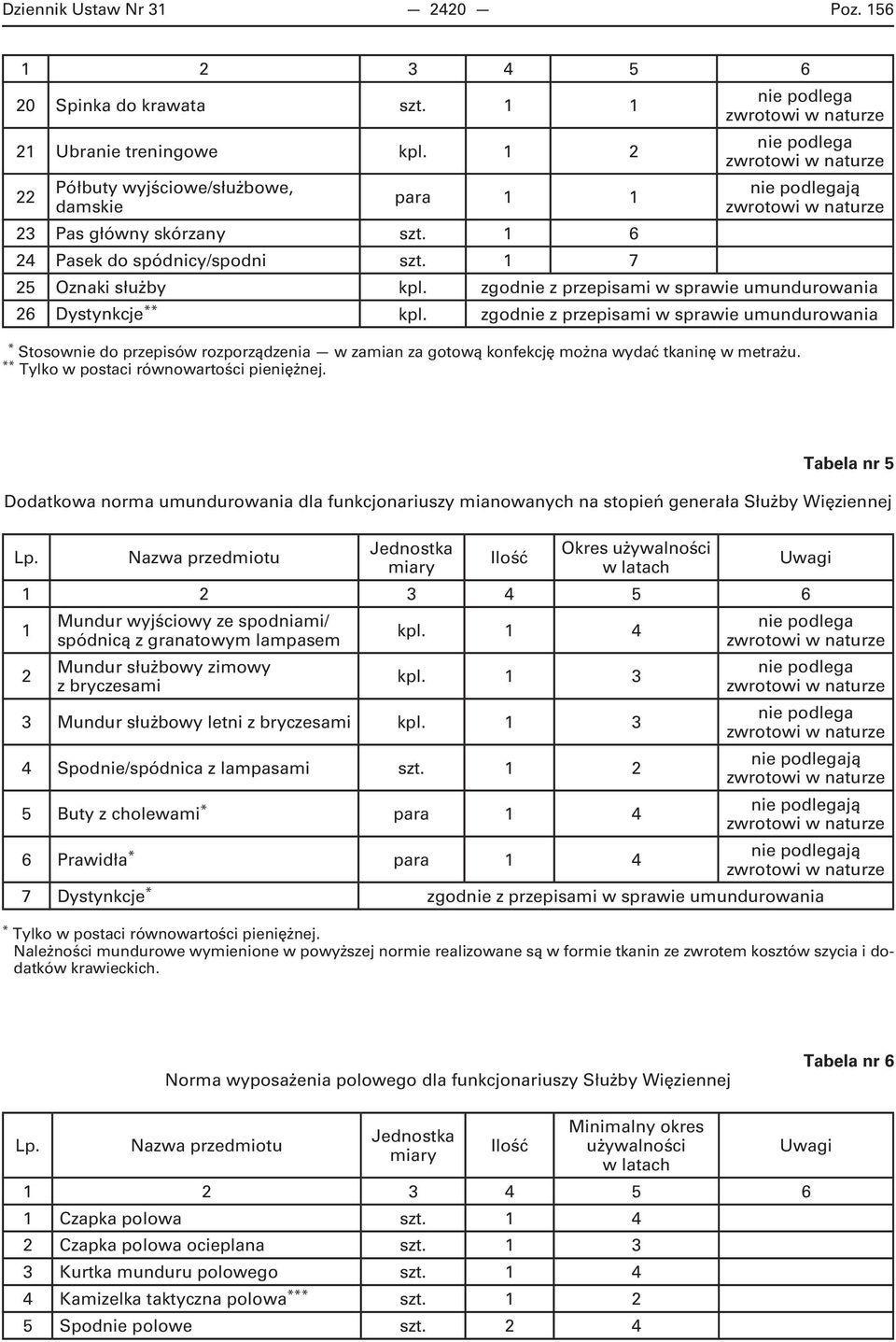zgodnie z przepisami w sprawie umundurowania * Stosownie do przepisów rozporządzenia w zamian za gotową konfekcję można wydać tkaninę w metrażu. ** Tylko w postaci równowartości pieniężnej.