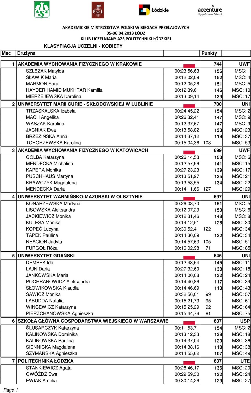 2 MACH Angelika 00:26:32,41 147 MSC: 9 WASZAK Karolina 00:12:37,67 147 MSC: 9 JACNIAK Ewa 00:13:58,82 133 MSC: 23 BRZEZIŃSKA Anna 00:14:37,12 119 MSC: 37 TCHORZEWSKA Karolina 00:15:04,36 103 MSC: 53