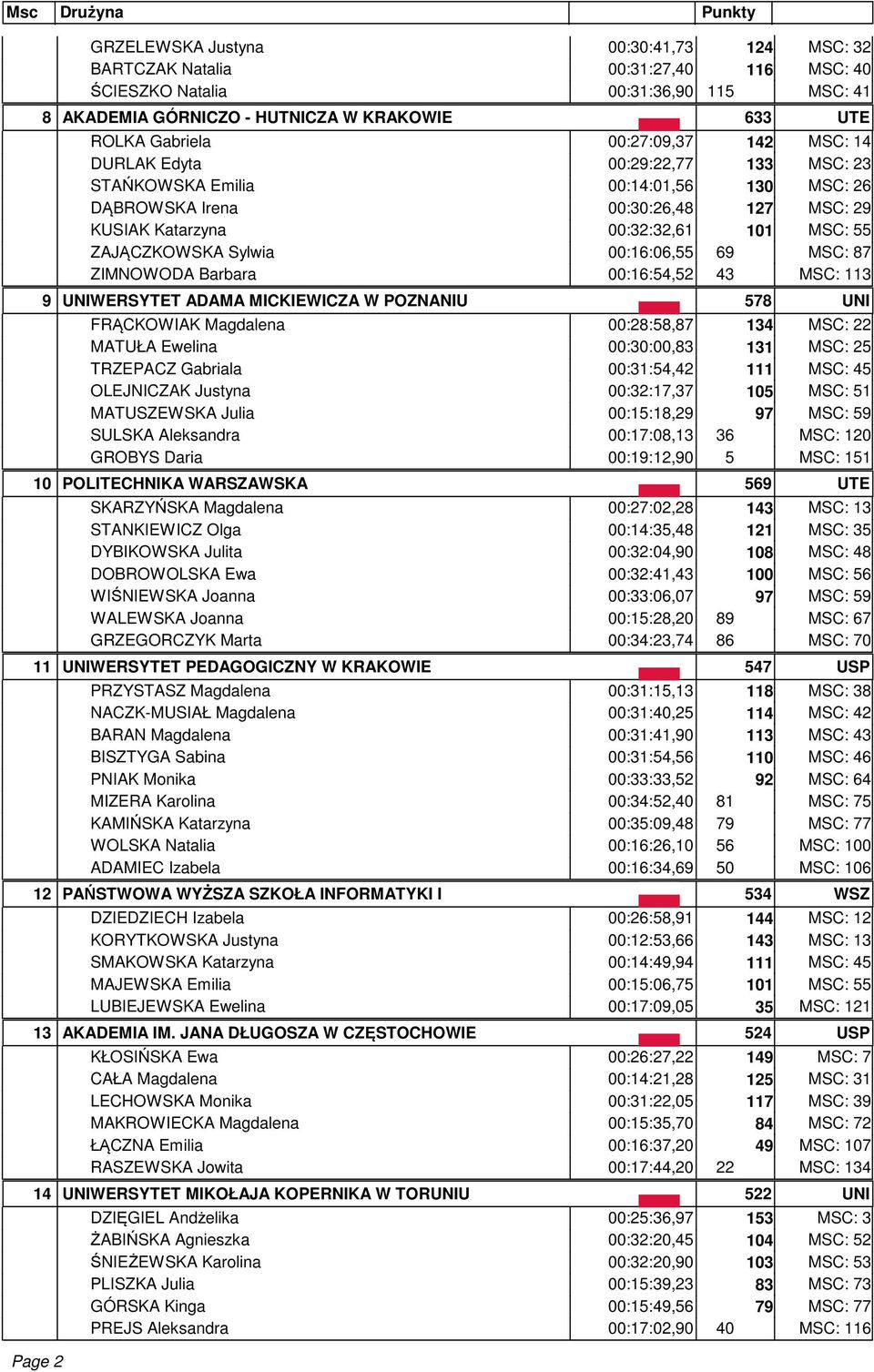 Sylwia 00:16:06,55 69 MSC: 87 ZIMNOWODA Barbara 00:16:54,52 43 MSC: 113 9 UNIWERSYTET ADAMA MICKIEWICZA W POZNANIU 578 UNI FRĄCKOWIAK Magdalena 00:28:58,87 134 MSC: 22 MATUŁA Ewelina 00:30:00,83 131