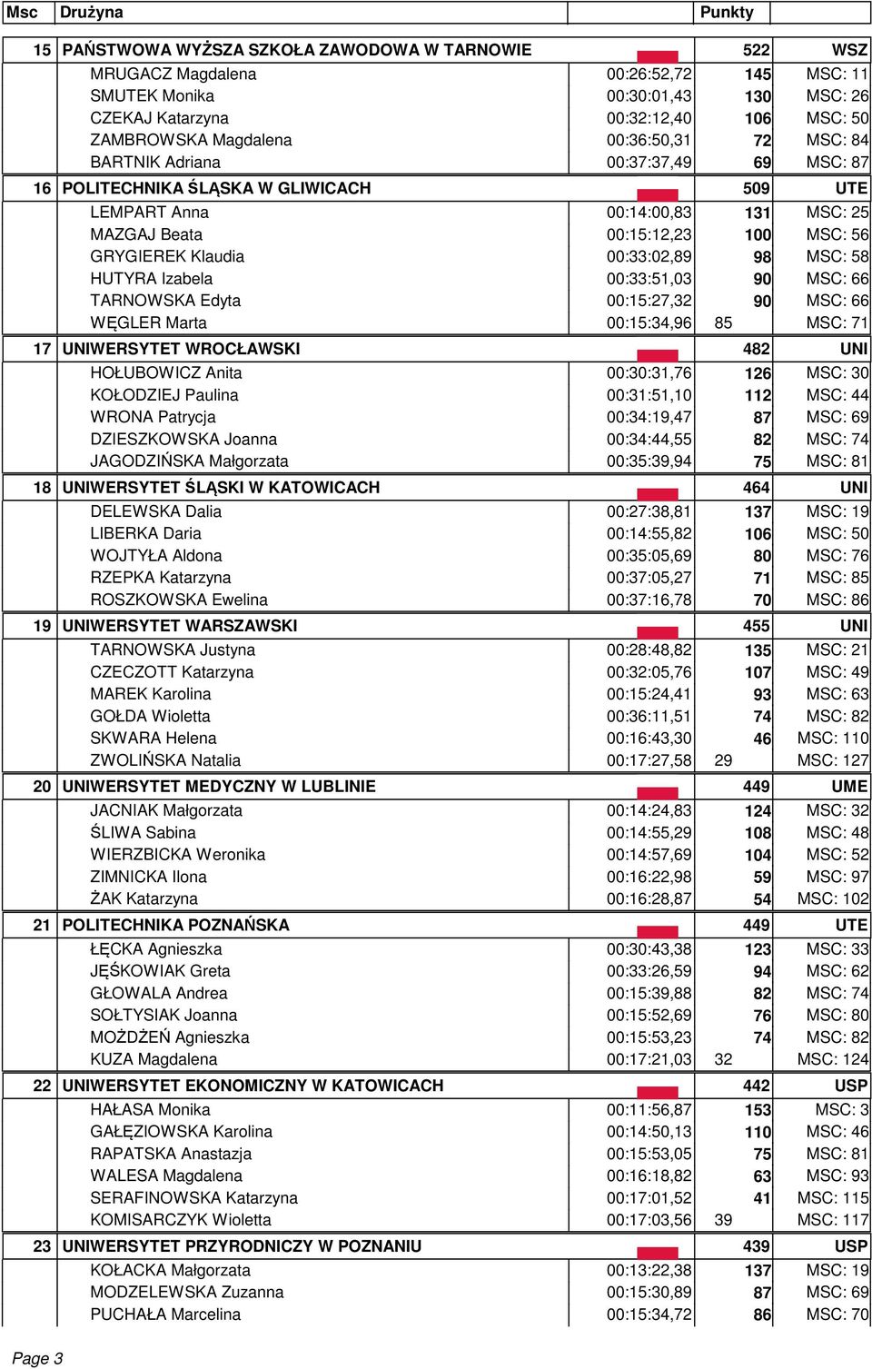 00:33:02,89 98 MSC: 58 HUTYRA Izabela 00:33:51,03 90 MSC: 66 TARNOWSKA Edyta 00:15:27,32 90 MSC: 66 WĘGLER Marta 00:15:34,96 85 MSC: 71 17 UNIWERSYTET WROCŁAWSKI 482 UNI HOŁUBOWICZ Anita 00:30:31,76