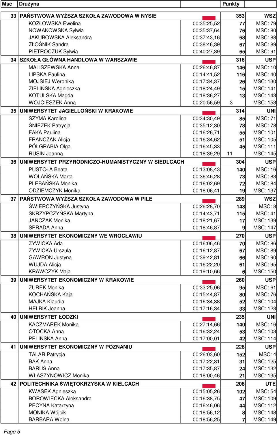 Weronika 00:17:34,37 26 MSC: 130 ZIELIŃSKA Agnieszka 00:18:24,49 15 MSC: 141 KOTULSKA Magda 00:18:36,27 13 MSC: 143 WOJCIESZEK Anna 00:20:56,59 3 MSC: 153 35 UNIWERSYTET JAGIELLOŃSKI W KRAKOWIE 314