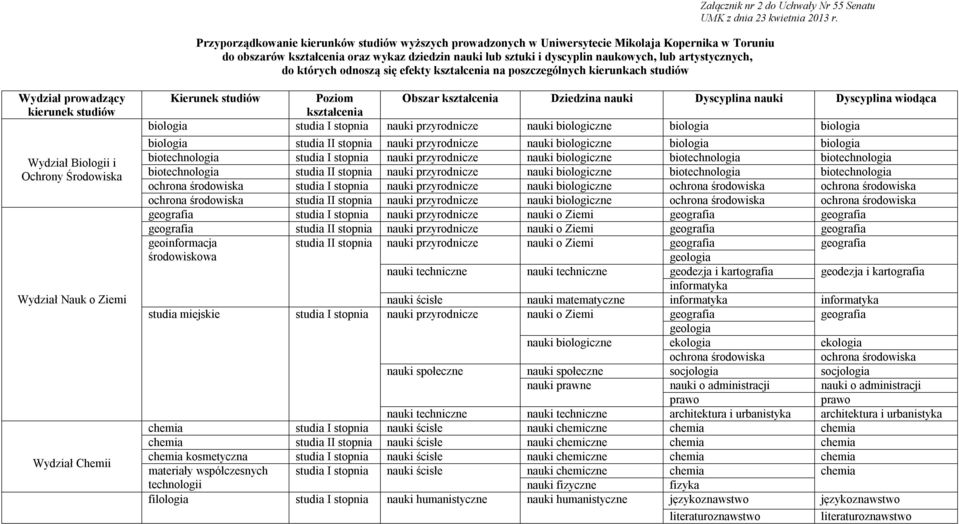 Wydział prowadzący kierunek studiów Wydział Biologii i Ochrony Środowiska Wydział Nauk o Ziemi Wydział Chemii Kierunek studiów Poziom Obszar kształcenia Dziedzina nauki Dyscyplina nauki Dyscyplina