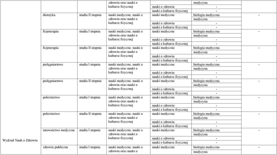 położnictwo studia I stopnia nauki medyczne, nauki o położnictwo studia II stopnia nauki medyczne, nauki o ratownictwo medyczne studia I stopnia nauki