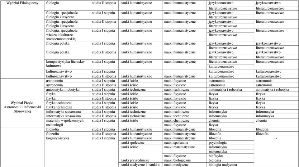 klasyczna filologia, specjalność studia I stopnia nauki humanistyczne nauki humanistyczne językoznawstwo wiedza o kulturze śródziemnomorskiej filologia polska studia I stopnia nauki humanistyczne