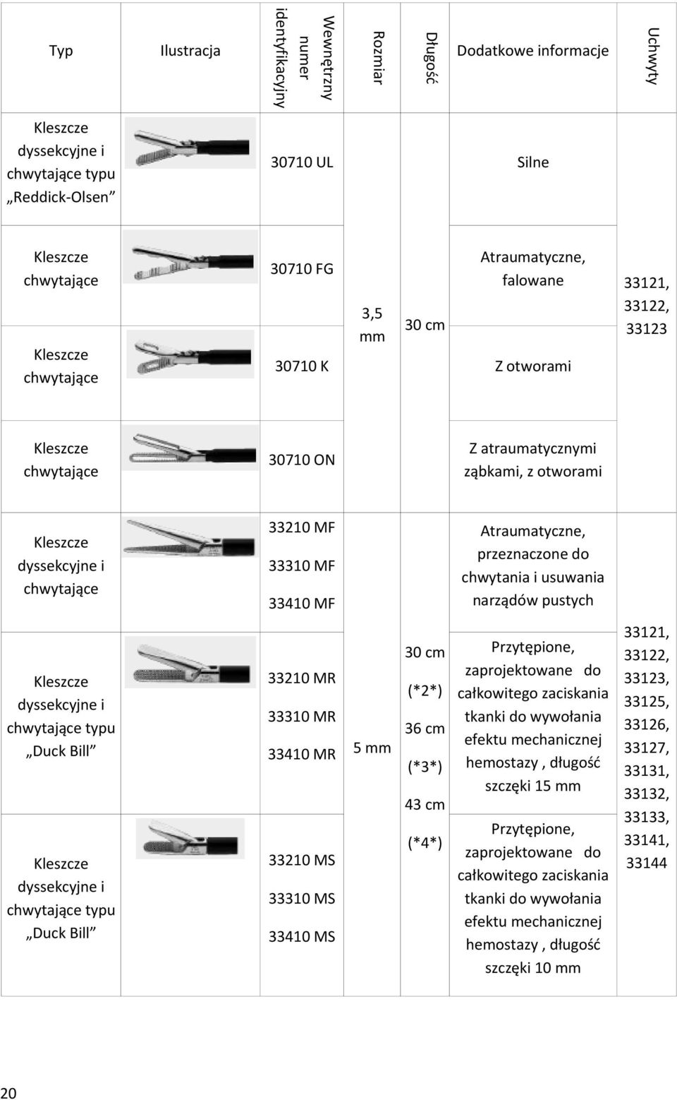 Duck Bill Długość Rozmiar Wewnętrzny numer Typ (*4*) Przytępione, zaprojektowane do całkowitego zaciskania tkanki do wywołania efektu mechanicznej hemostazy, długość szczęki 15 mm