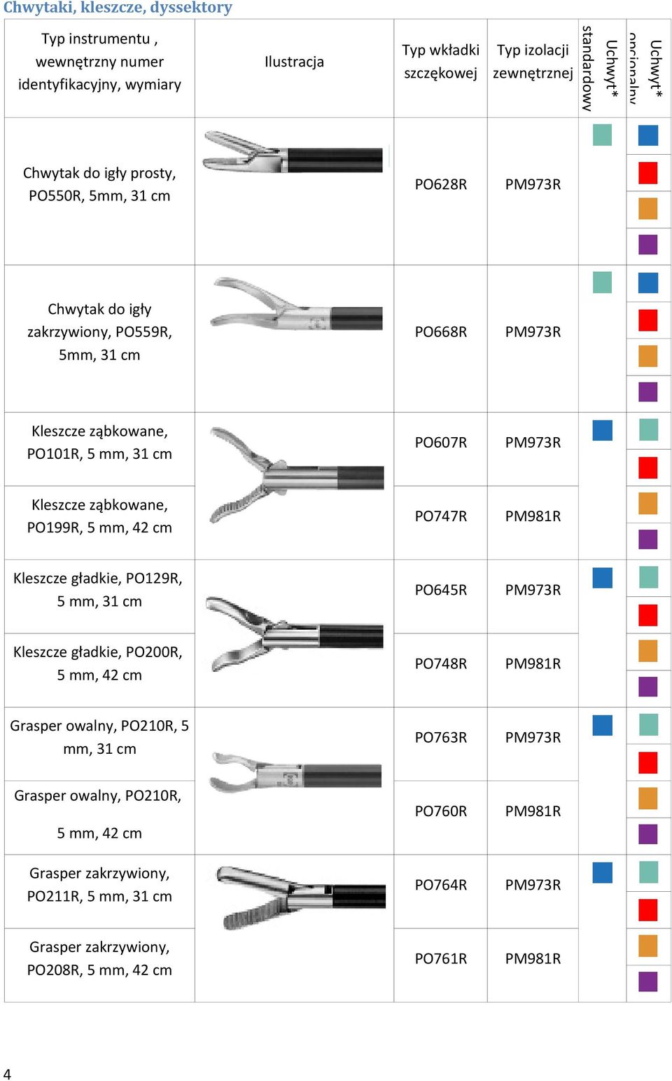 gładkie, PO200R, 5 mm, 42 cm PO748R PM981R Grasper owalny, PO210R, 5 mm, PO763R PO760R PM981R Grasper zakrzywiony, PO211R, 5 mm, PO764R Grasper