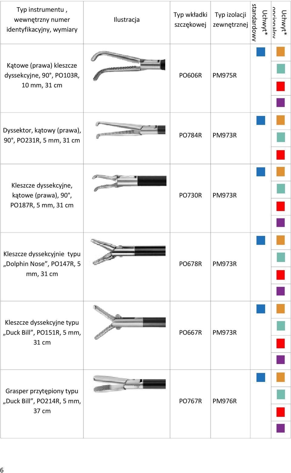 typu Dolphin Nose, PO147R, 5 mm, PO678R dyssekcyjne typu Duck Bill, PO151R, 5 mm, PO667R Grasper przytępiony typu Duck