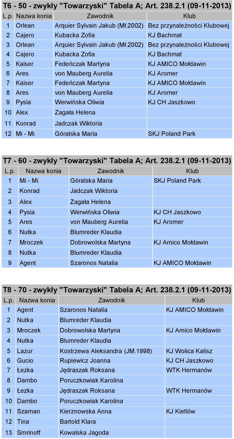 2002) Bez przynależności Klubowej 4 Cajero Kubacka Zofia KJ Bachmat 5 Kaiser Fedeńczak Martyna KJ AMICO Mołdawin 6 Ares von Mauberg Aurelia KJ Aromer 7 Kaiser Fedeńczak Martyna KJ AMICO Mołdawin 8