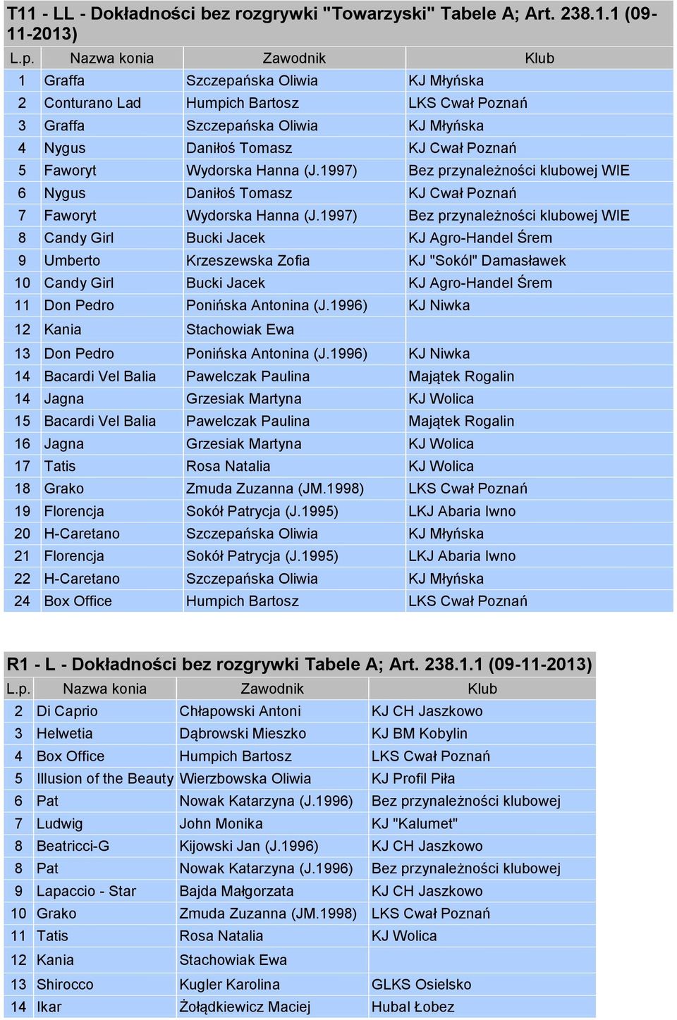 1997) Bez przynależności klubowej WIE 8 Candy Girl Bucki Jacek KJ Agro-Handel Śrem 9 Umberto Krzeszewska Zofia KJ "Sokól" Damasławek 10 Candy Girl Bucki Jacek KJ Agro-Handel Śrem 11 Don Pedro