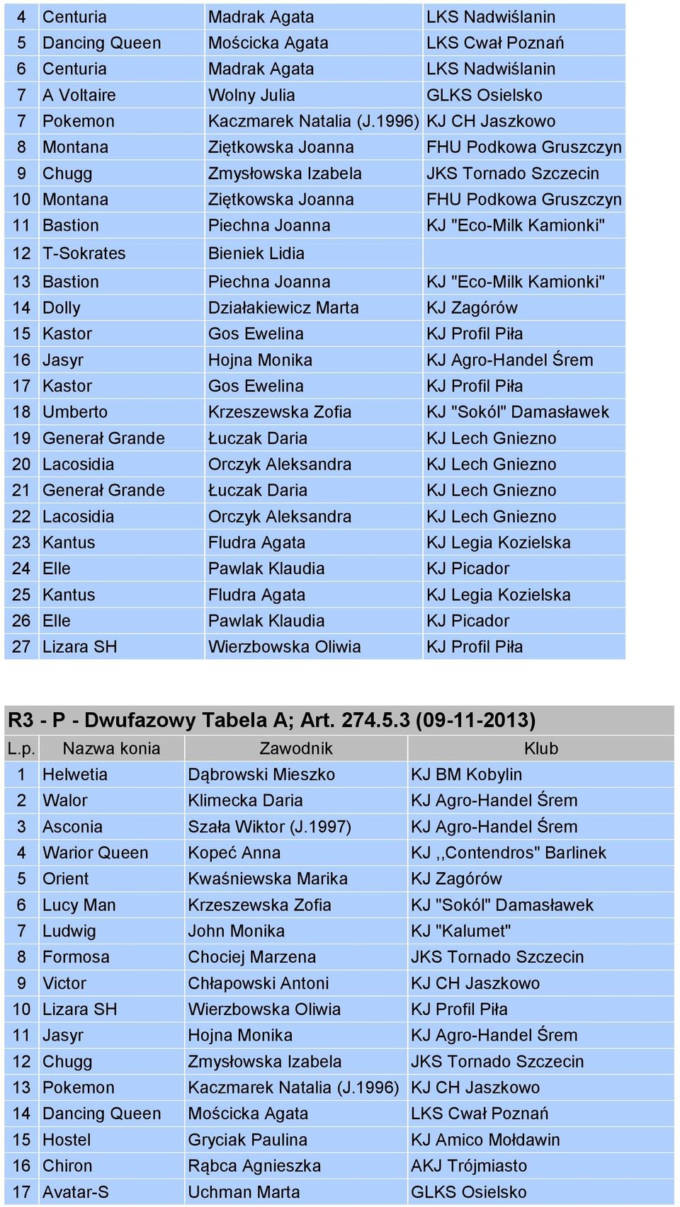 "Eco-Milk Kamionki" 12 T-Sokrates Bieniek Lidia 13 Bastion Piechna Joanna KJ "Eco-Milk Kamionki" 14 Dolly Działakiewicz Marta KJ Zagórów 15 Kastor Gos Ewelina KJ Profil Piła 16 Jasyr Hojna Monika KJ