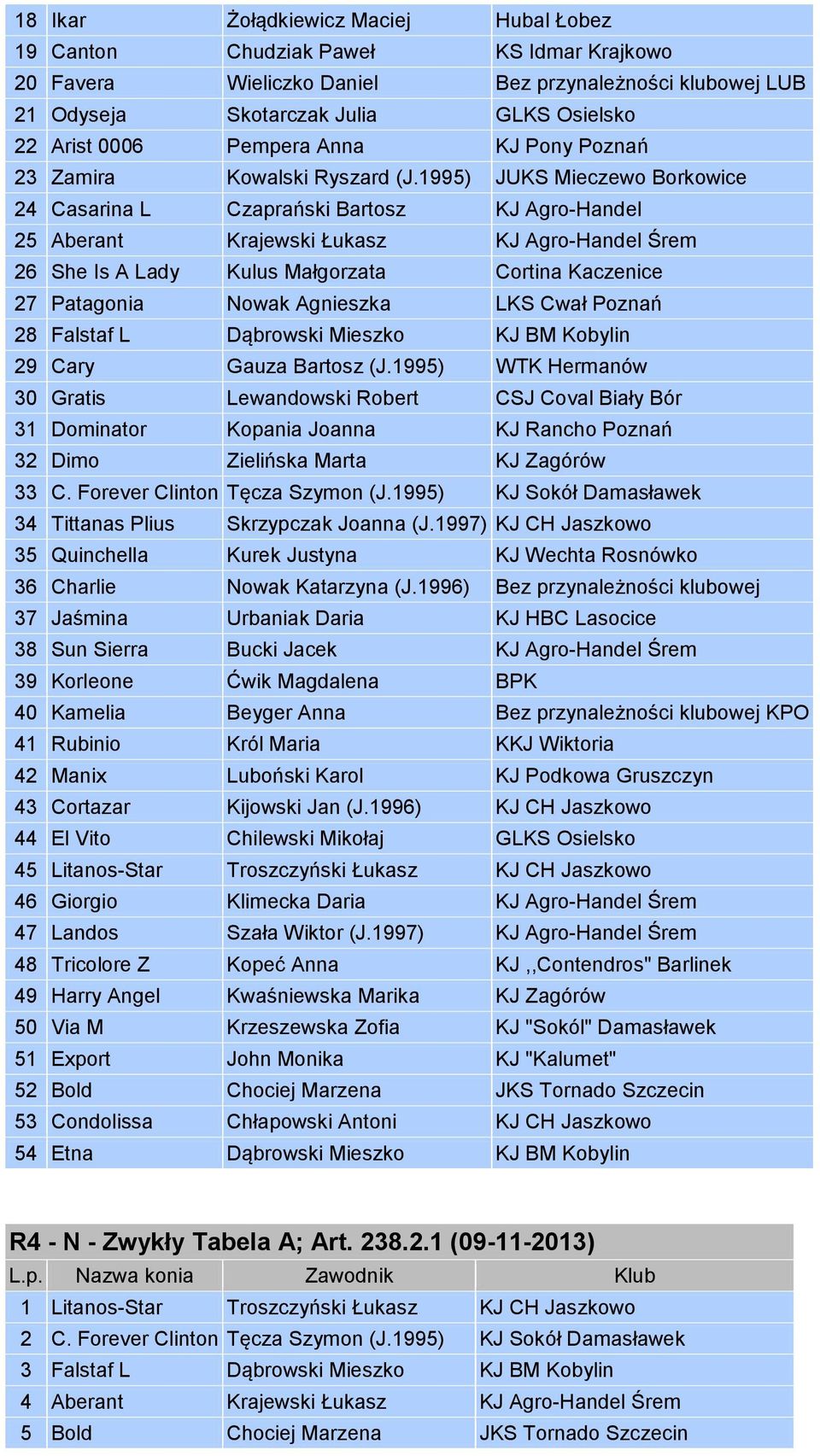 1995) JUKS Mieczewo Borkowice 24 Casarina L Czaprański Bartosz KJ Agro-Handel 25 Aberant Krajewski Łukasz KJ Agro-Handel Śrem 26 She Is A Lady Kulus Małgorzata Cortina Kaczenice 27 Patagonia Nowak