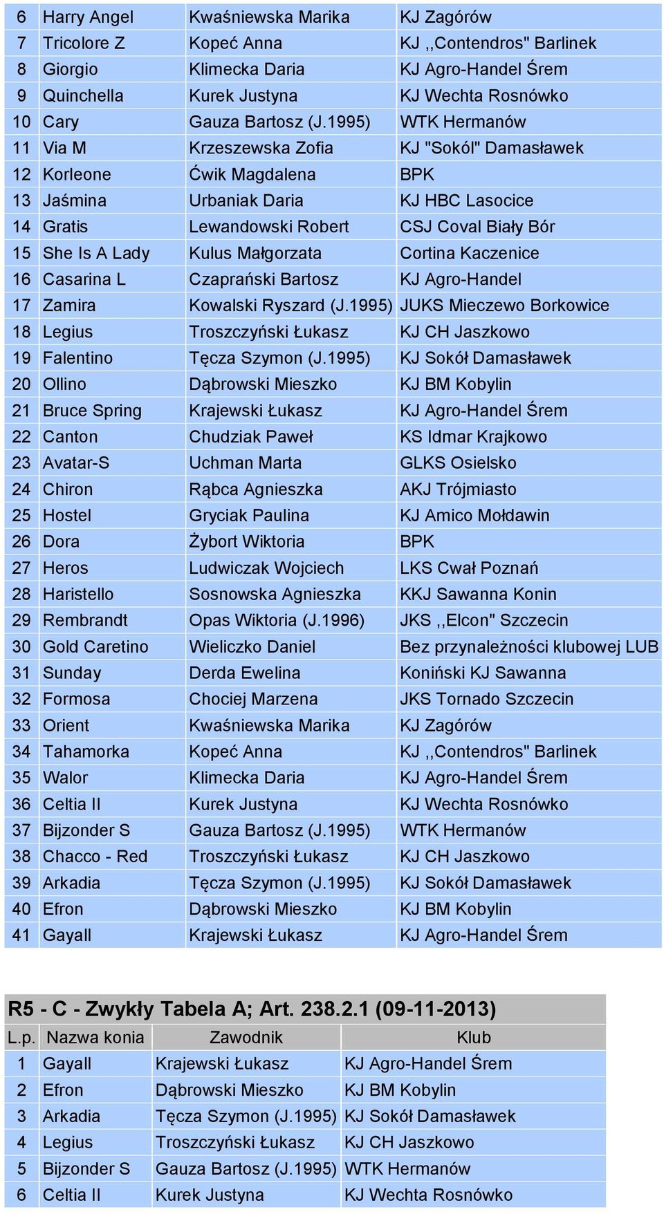 1995) WTK Hermanów 11 Via M Krzeszewska Zofia KJ "Sokól" Damasławek 12 Korleone Ćwik Magdalena BPK 13 Jaśmina Urbaniak Daria KJ HBC Lasocice 14 Gratis Lewandowski Robert CSJ Coval Biały Bór 15 She Is