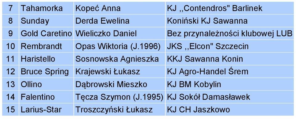 1996) JKS,,Elcon" Szczecin 11 Haristello Sosnowska Agnieszka KKJ Sawanna Konin 12 Bruce Spring Krajewski Łukasz KJ