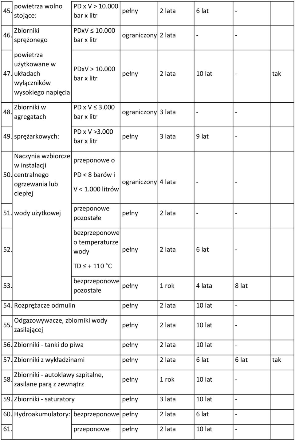 000 przeponowe o PD < 8 barów i V < 1.000 przeponowe pozostałe ograniczony 3 lata - - 3 lata 9 lat - ograniczony 4 lata - - 2 lata - - 52.