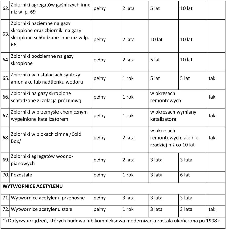 Zbiorniki na gazy skroplone schłodzone z izolacją próżniową 1 rok w okresach remontowych 67. Zbiorniki w przemyśle chemicznym wypełnione katalizatorem 1 rok w okresach wymiany katalizatora 68.