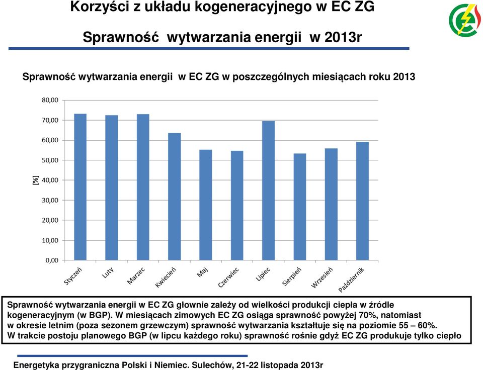 W miesiącach zimowych EC ZG osiąga sprawność powyżej 70%, natomiast w okresie letnim (poza sezonem grzewczym) sprawność wytwarzania