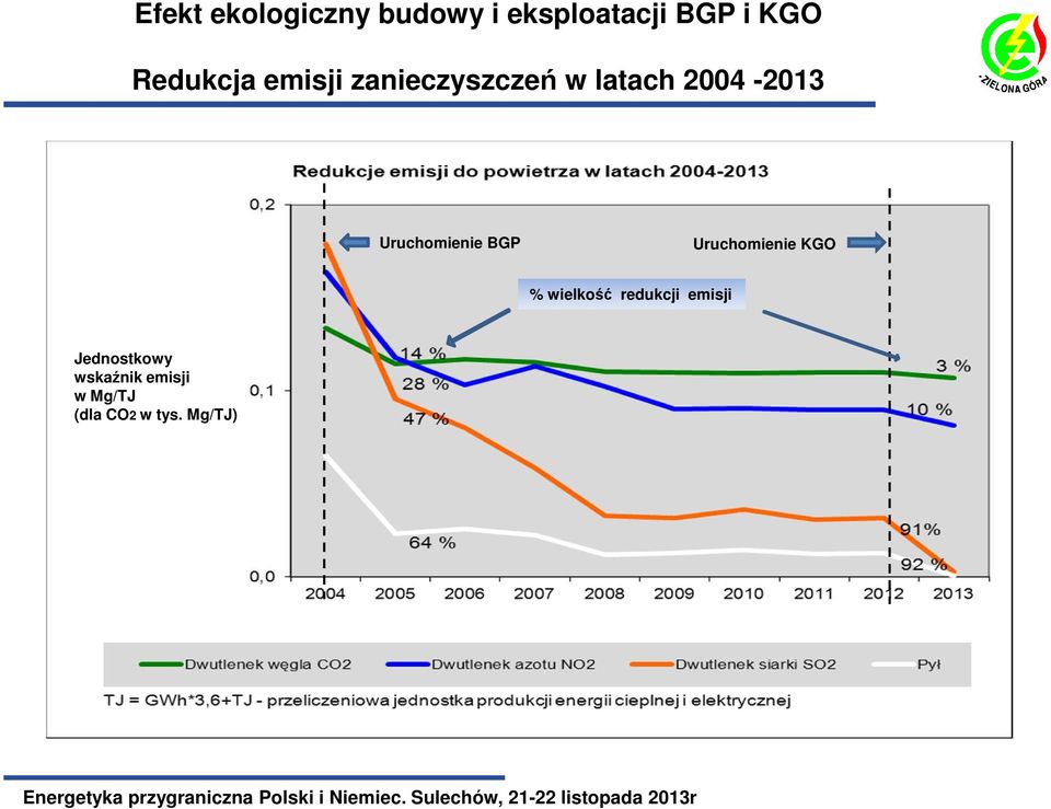 Uruchomienie BGP Uruchomienie KGO % wielkość redukcji