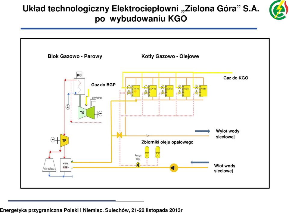 Olejowe Gaz do BGP Gaz do KGO Z Zbiorniki oleju opałowego
