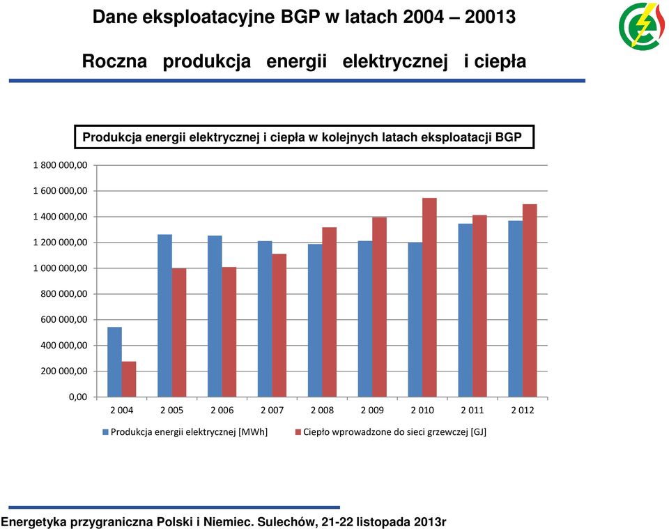 Produkcja energii elektrycznej i ciepła w kolejnych latach eksploatacji BGP 0,00 2 004 2 005 2 006
