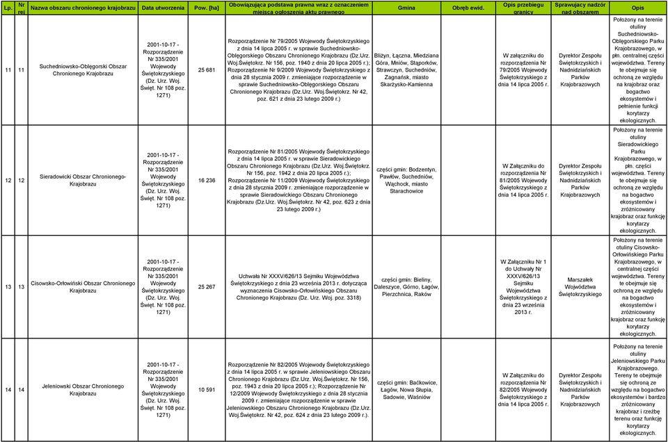 zmieniające rozporządzenie w sprawie Suchedniowsko-Oblęgorskiego Obszaru Chronionego (Dz.Świętokrz. 42, poz. 621 z dnia 23 lutego 2009 r.) 81/2005 z w sprawie Sieradowickiego Obszaru Chronionego (Dz.