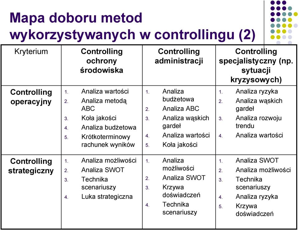 Analiza wąskich gardeł 4. Analiza wartości 5. Koła jakości 3. Analiza rozwoju trendu 4. Analiza wartości strategiczny 1. Analiza możliwości 2. Analiza SWOT 3. Technika scenariuszy 4.