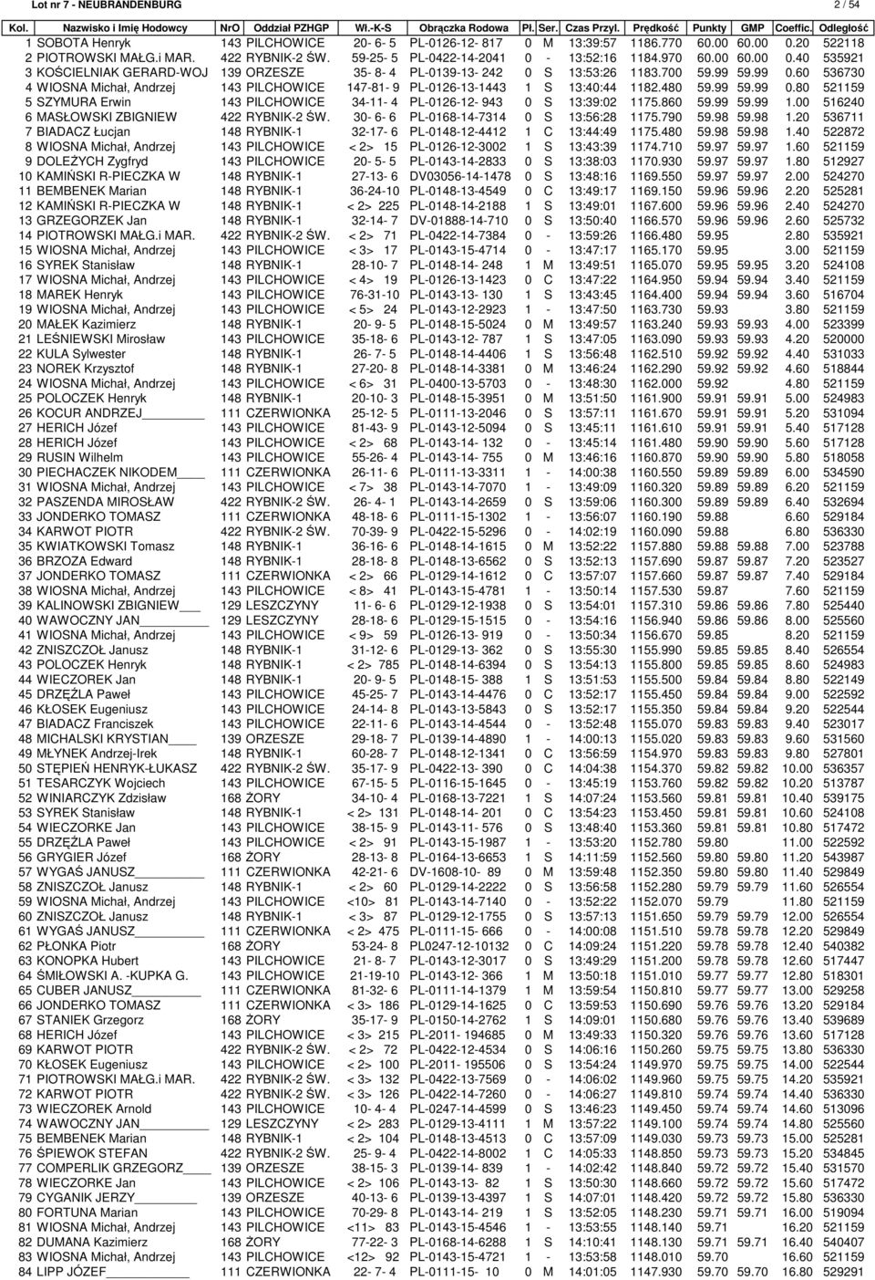 60 536730 4 WIOSNA Michał, Andrzej 143 PILCHOWICE 147-81- 9 PL-0126-13-1443 1 S 13:40:44 1182.480 59.99 59.99 0.80 521159 5 SZYMURA Erwin 143 PILCHOWICE 34-11- 4 PL-0126-12- 943 0 S 13:39:02 1175.