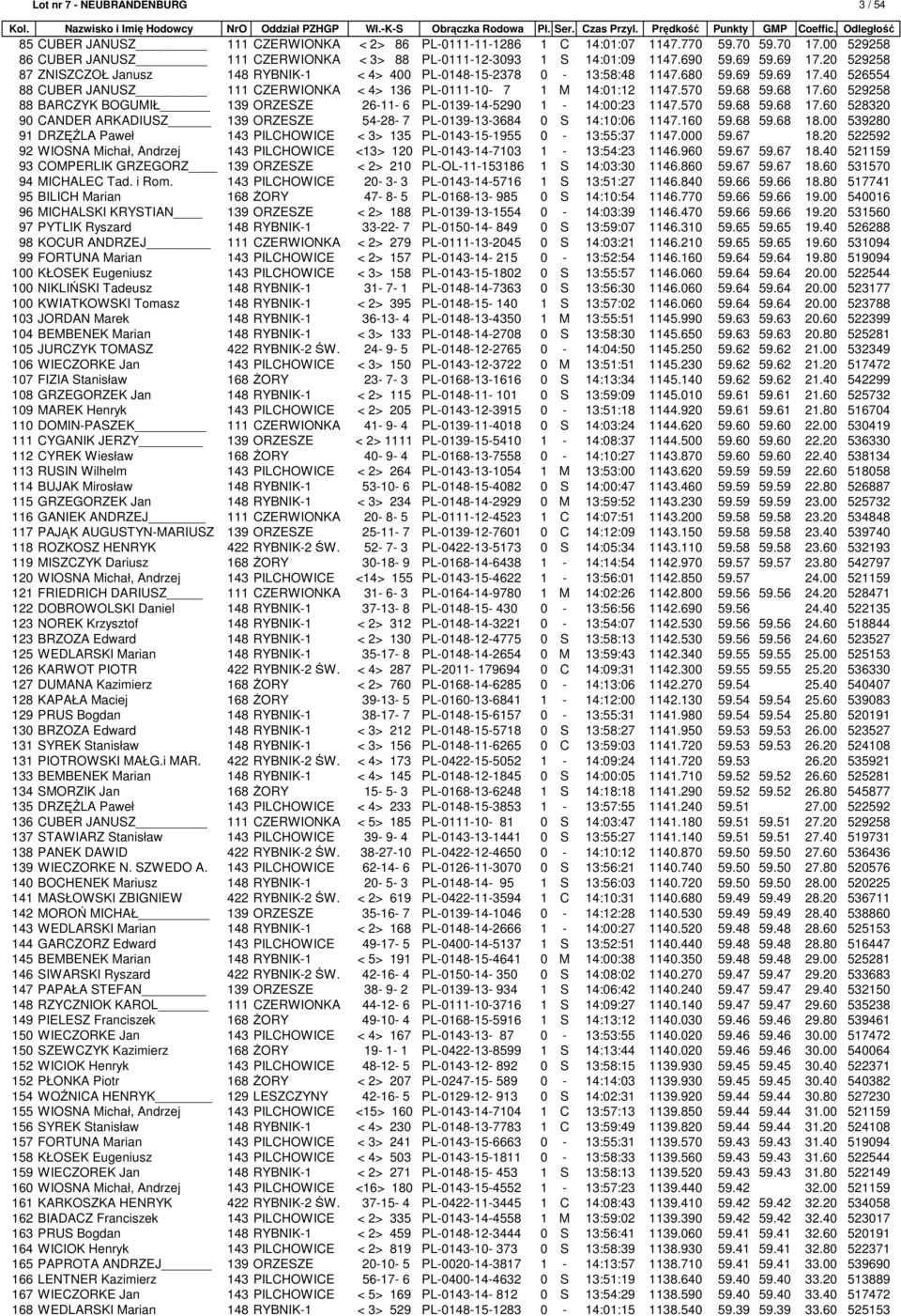 570 59.68 59.68 17.60 529258 88 BARCZYK BOGUMIŁ 139 ORZESZE 26-11- 6 PL-0139-14-5290 1-14:00:23 1147.570 59.68 59.68 17.60 528320 90 CANDER ARKADIUSZ 139 ORZESZE 54-28- 7 PL-0139-13-3684 0 S 14:10:06 1147.