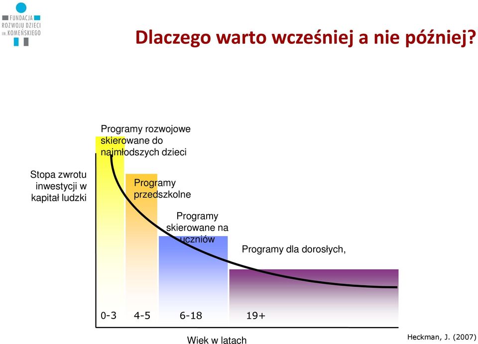 zwrotu inwestycji w kapitał ludzki Programy przedszkolne