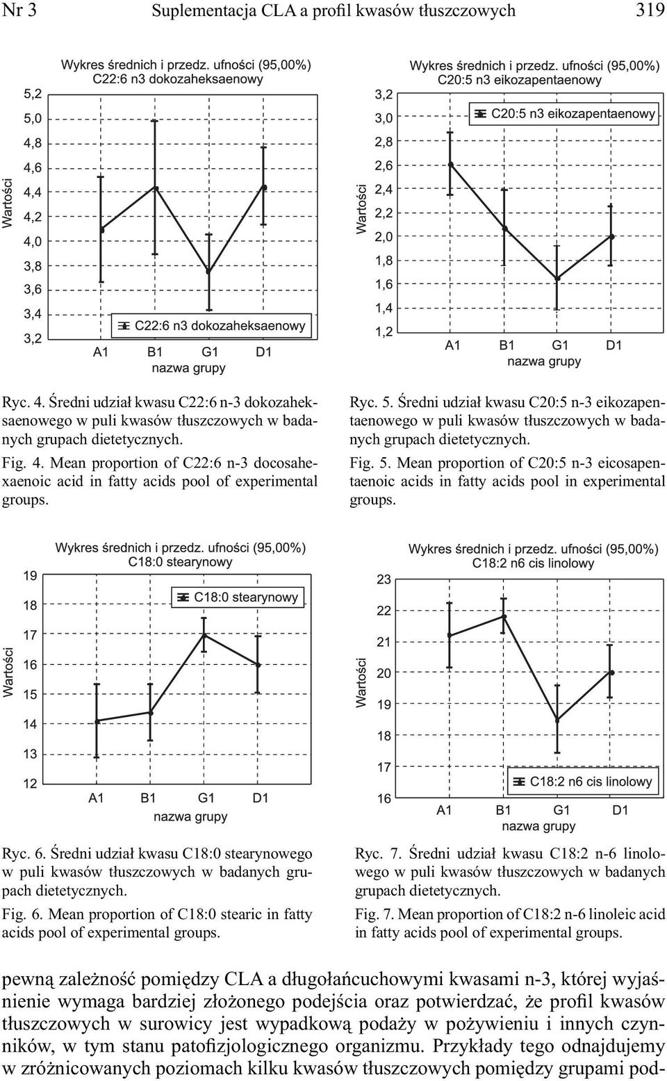 Średni udział kwasu C18:0 stearynowego grupach dietetycznych. Fig. 6. Mean proportion of C18:0 stearic in fatty acids pool of experimental groups. Ryc. 7. Średni udział kwasu C18:2 n-6 linolowego Fig.