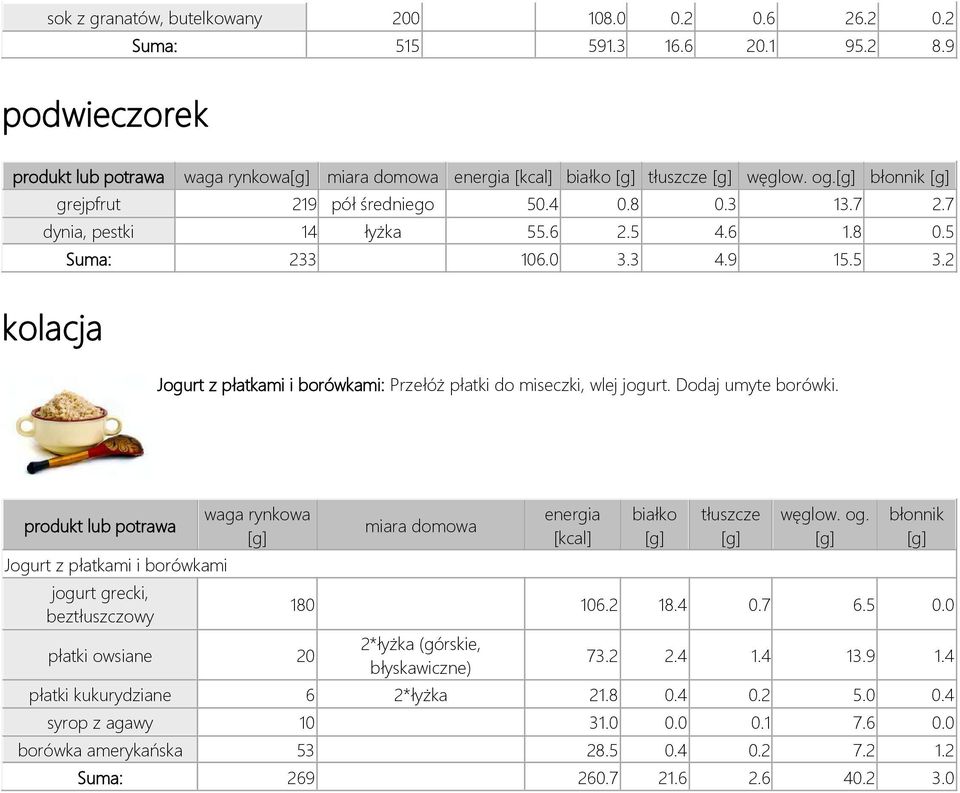 Dodaj umyte borówki. Jogurt z płatkami i borówkami jogurt grecki, beztłuszczowy płatki owsiane 20 180 106.2 18.4 0.7 6.5 0.0 2*łyżka (górskie, błyskawiczne) 73.2 2.