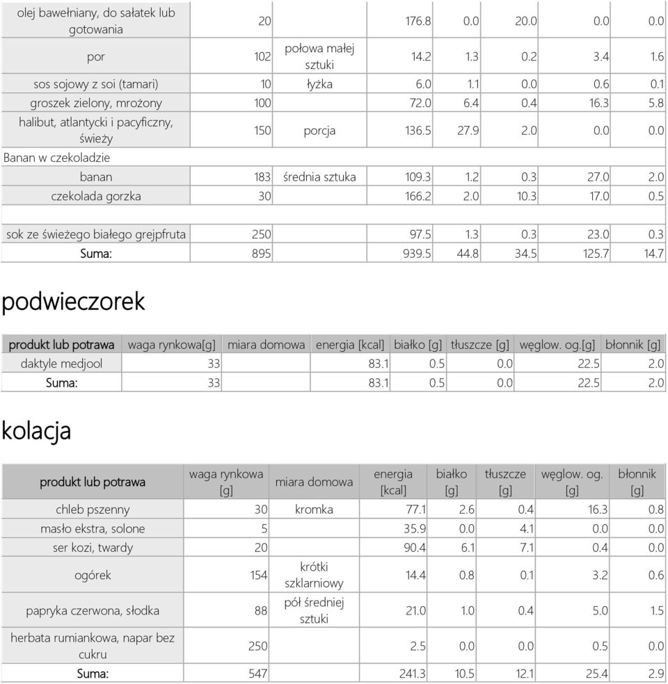 0 czekolada gorzka 30 166.2 2.0 10.3 17.0 0.5 sok ze świeżego białego grejpfruta 250 97.5 1.3 0.3 23.0 0.3 Suma: 895 939.5 44.8 34.5 125.7 14.7 podwieczorek daktyle medjool 33 83.1 0.5 0.0 22.5 2.