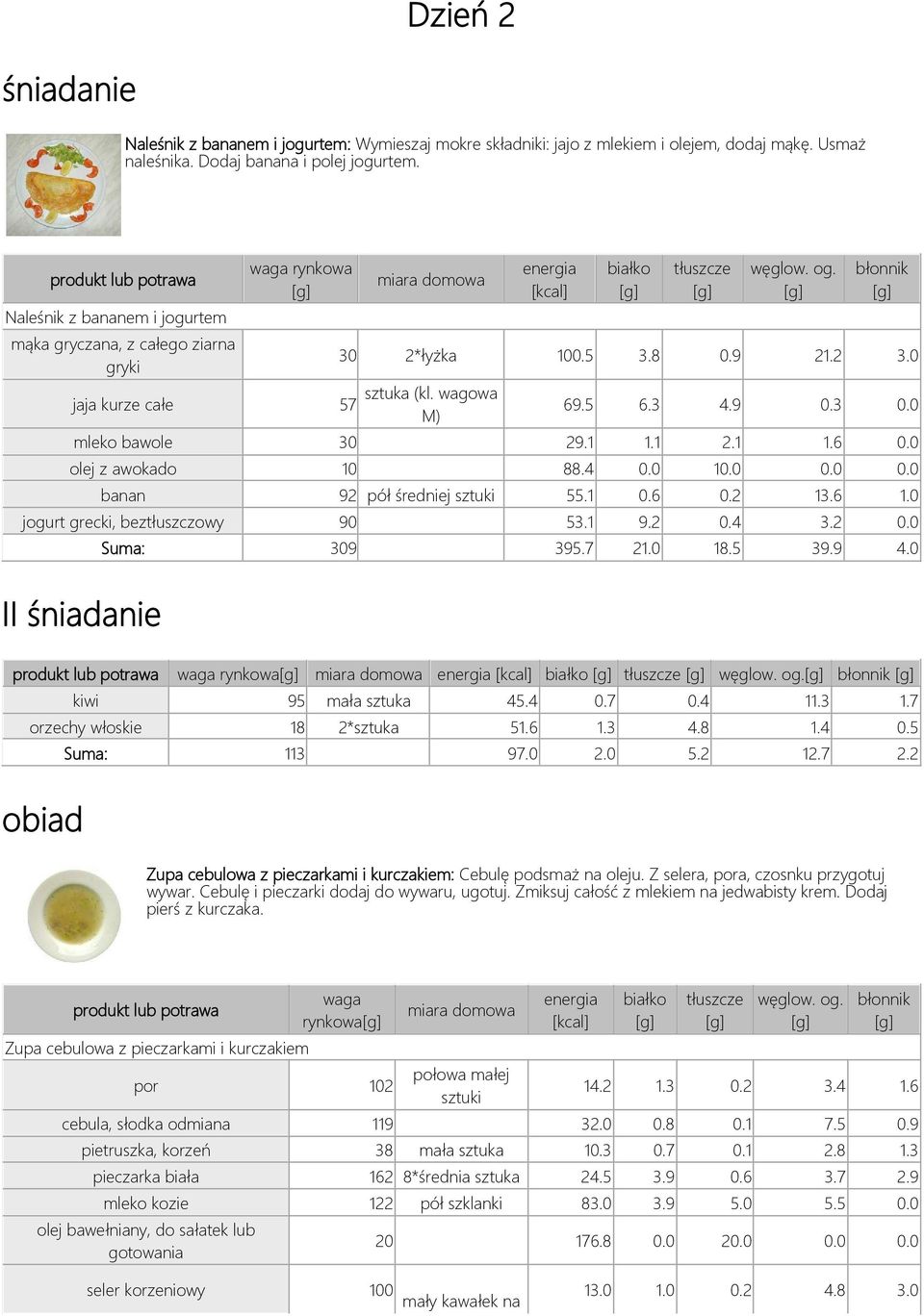 0 olej z awokado 10 88.4 0.0 10.0 0.0 0.0 banan 92 pół średniej sztuki 55.1 0.6 0.2 13.6 1.0 jogurt grecki, beztłuszczowy 90 53.1 9.2 0.4 3.2 0.0 Suma: 309 395.7 21.0 18.5 39.9 4.