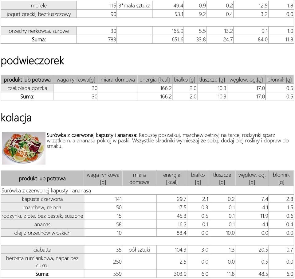 5 Suma: 30 166.2 2.0 10.3 17.0 0.5 kolacja Surówka z czerwonej kapusty i ananasa: Kapustę poszatkuj, marchew zetrzyj na tarce, rodzynki sparz wrzątkiem, a ananasa pokrój w paski.