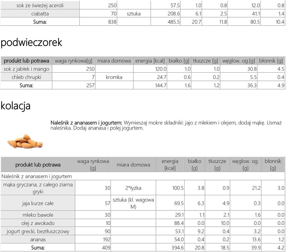 Dodaj ananasa i polej jogurtem. Naleśnik z ananasem i jogurtem mąka gryczana, z całego ziarna gryki jaja kurze całe 30 2*łyżka 100.5 3.8 0.9 21.2 3.0 57 sztuka (kl. wagowa M) 69.5 6.3 4.9 0.3 0.
