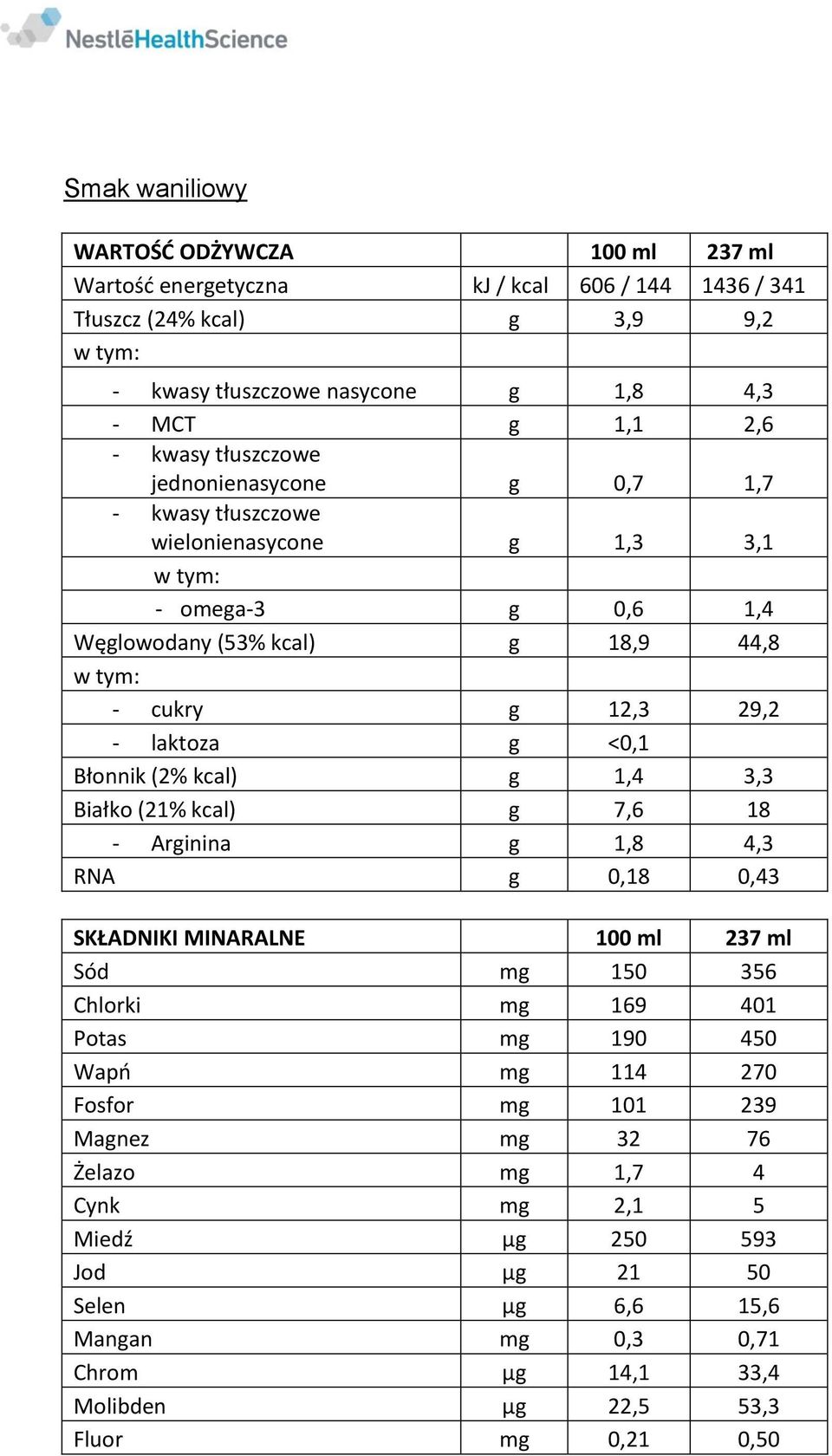 3,3 Białko (21% kcal) g 7,6 18 - Arginina g 1,8 4,3 RNA g 0,18 0,43 SKŁADNIKI MINARALNE 100 ml 237 ml Sód mg 150 356 Chlorki mg 169 401 Potas mg 190 450 Wapń mg 114 270