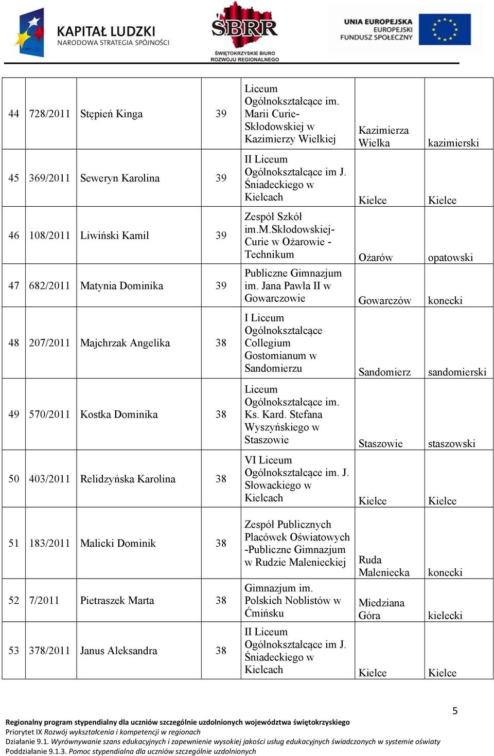 Jana Pawła II w Gowarczowie Gowarczów konecki Ogólnokształcące Collegium Gostomianum w Sandomierzu Sandomierz sandomierski Ks. Kard. Stefana Wyszyńskiego w Staszowie Staszowie staszowski V J.