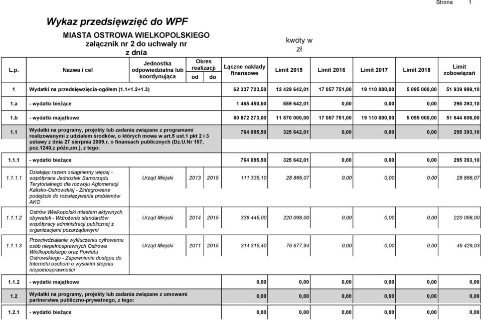 b - wydatki majątkowe 60 872 273,00 11 870 000,00 17 057 751,00 19 110 000,00 5 095 000,00 51 644 606,00 1.