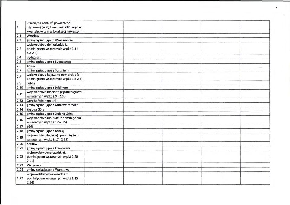 9 Lublin województwo kujawsko-pomorskie (z pominięciem wskazanych w pkt 2.5-2.7) 2.10 gminy sąsiadujące z Lublinem 2.11 województwo lubelskie (z pominięciem wskazanych w pkt 2.9 i 2.10) 2.