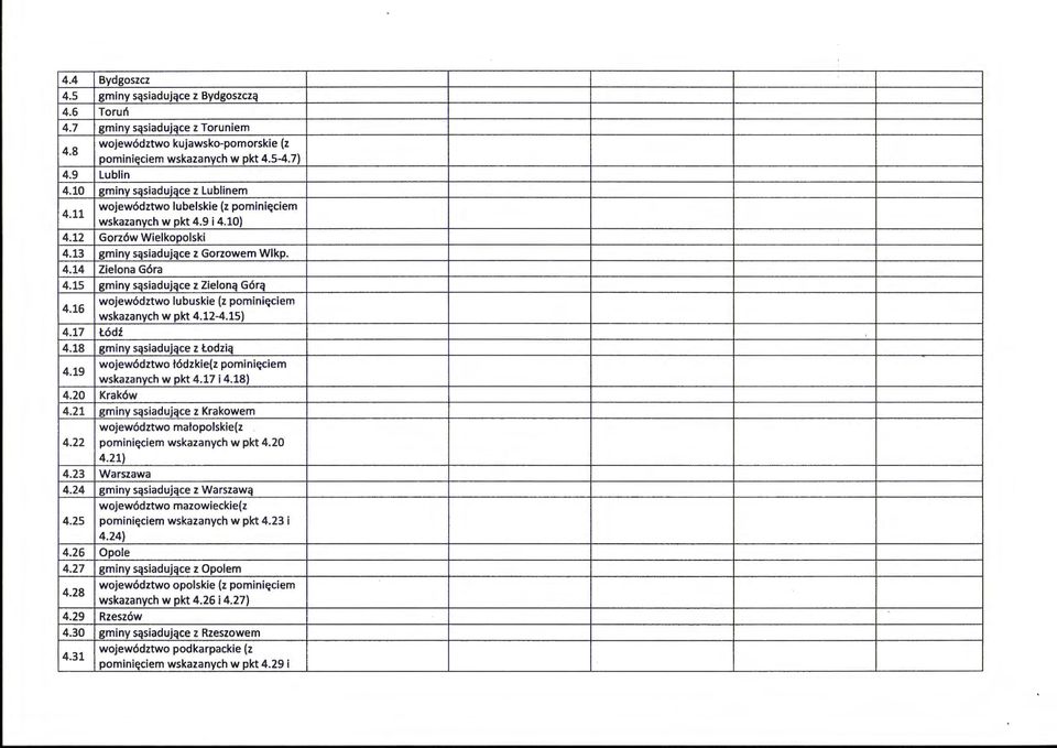 15 gminy sąsiadujące z Zieloną Górą 4.16 województwo lubuskie (z pominięciem wskazanych w pkt 4.12-4.15) 4.17 Łódź 4.18 gminy sąsiadujące z Łodzią 4.