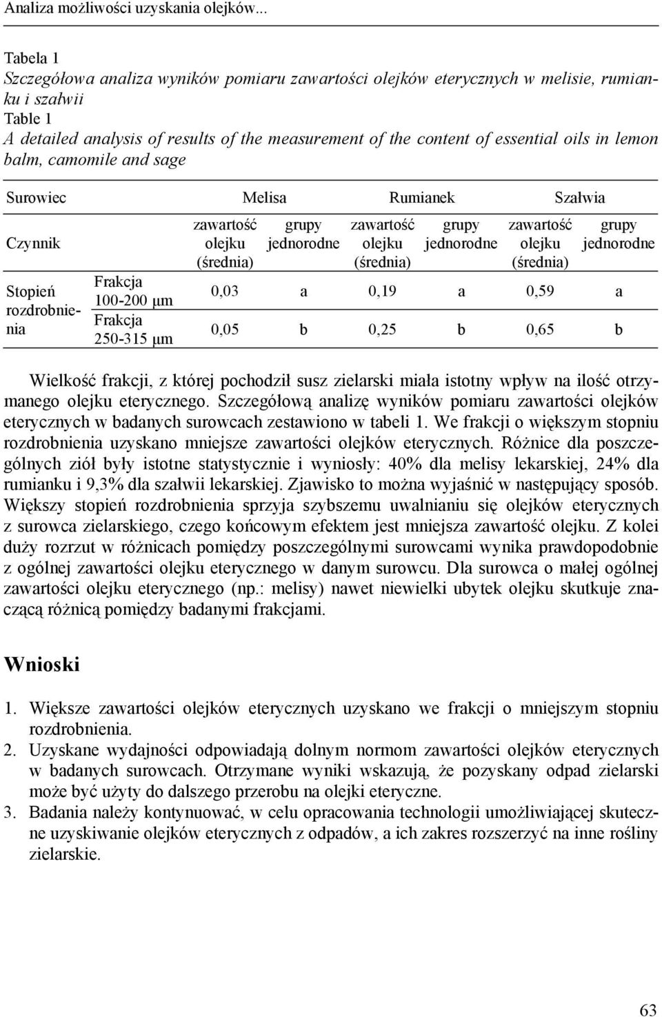 in lemon balm, camomile and sage Surowiec Melisa Rumianek Szałwia Czynnik Stopień rozdrobnienia Frakcja 100-200 μm Frakcja 250-315 μm zawartość olejku (średnia) grupy jednorodne zawartość olejku